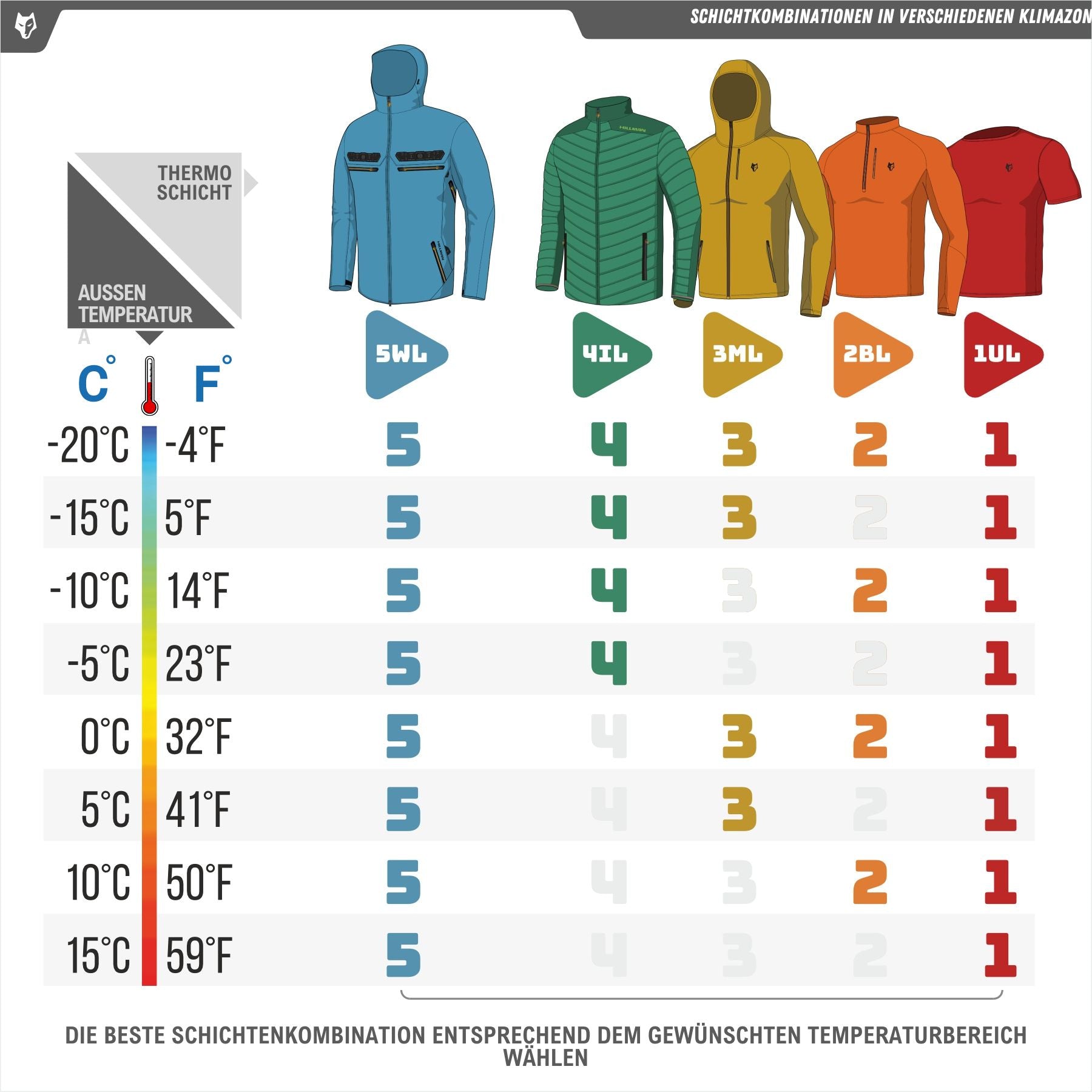 Die Tabelle zeigt die benötigte Wärmeleistung von Kleidung für Temperaturen von -20 °C bis 15 °C anhand von Jackensymbolen mit den Größen 5 l bis 1 l. Der deutsche Text schlägt die entsprechende Wärmeleistung vor und zeigt Optionen wie die Hillman 5WL Ultraleichte Regenjacke oder die Wasserdichte Regenjacke.