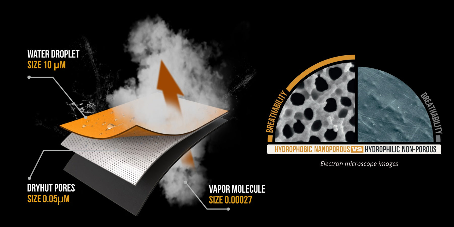 Abbildung eines Wassertropfens auf einer nanostrukturierten Oberfläche. Beschriftungen zeigen Porengröße und Atmungsaktivität an. Enthält einen Vergleich zwischen hydrophoben nanoporösen und hydrophilen nichtporösen Oberflächen mit Elektronenmikroskopaufnahmen.