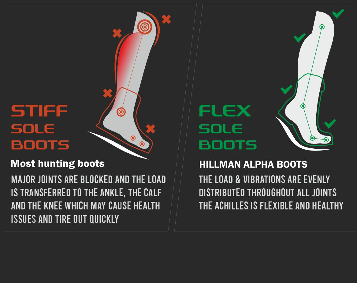Abbildung, die Stiefel mit steifer Sohle und Stiefel mit flexibler Sohle vergleicht. Stiefel mit steifer Sohle schränken die Gelenke ein und übertragen die Belastung auf Knöchel, Wade und Knie. Stiefel mit flexibler Sohle verteilen die Belastung gleichmäßig und fördern so Flexibilität und Gesundheit. Der Text hebt die Vorteile von flexiblen Sohlen hervor.